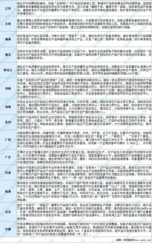 全国各省市农产品行业“十四五”发展思路汇总分析与行动蓝图